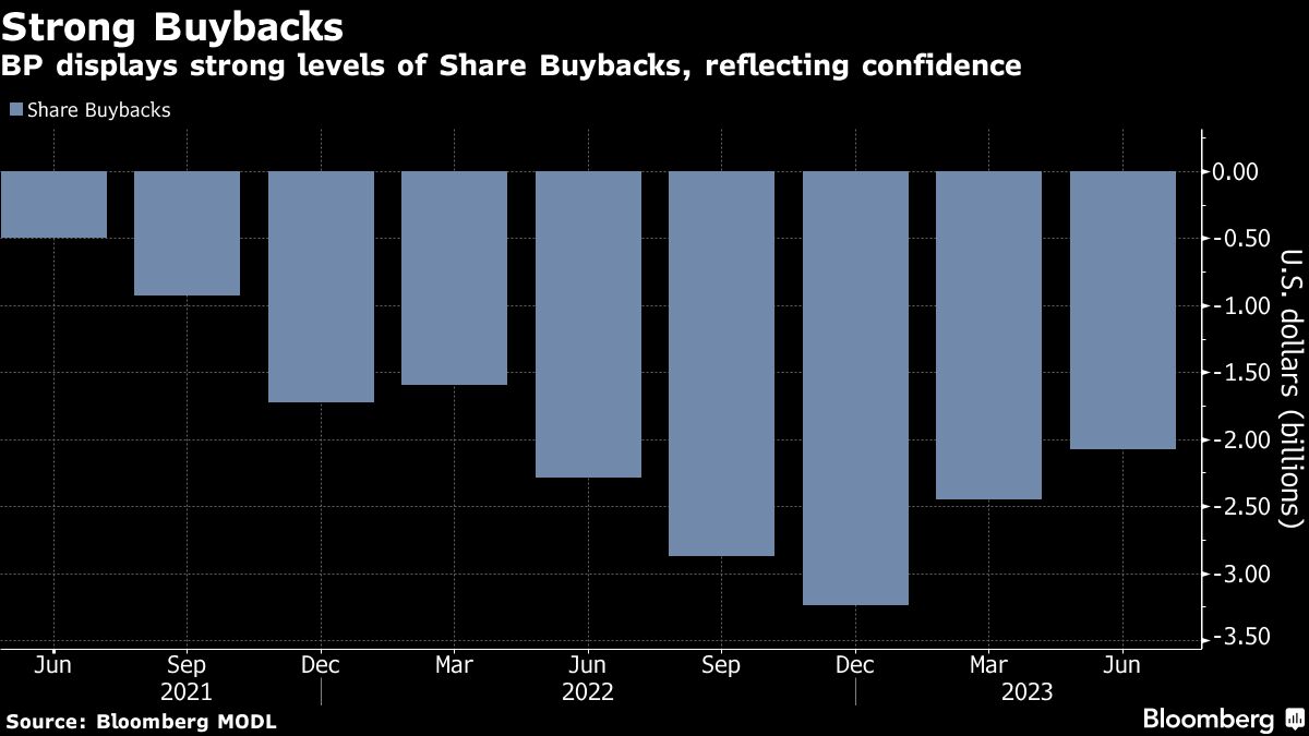 BP returns more liquidity to shareholders despite lost profit