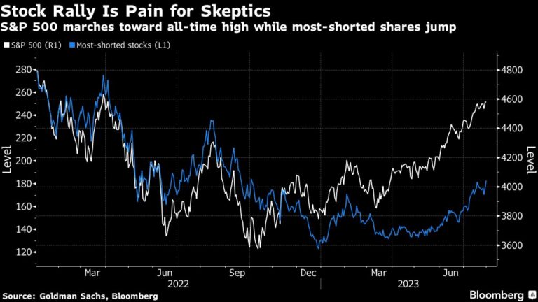 Hedge funds are 'throwing in the towel' at stocks as they rally in strength