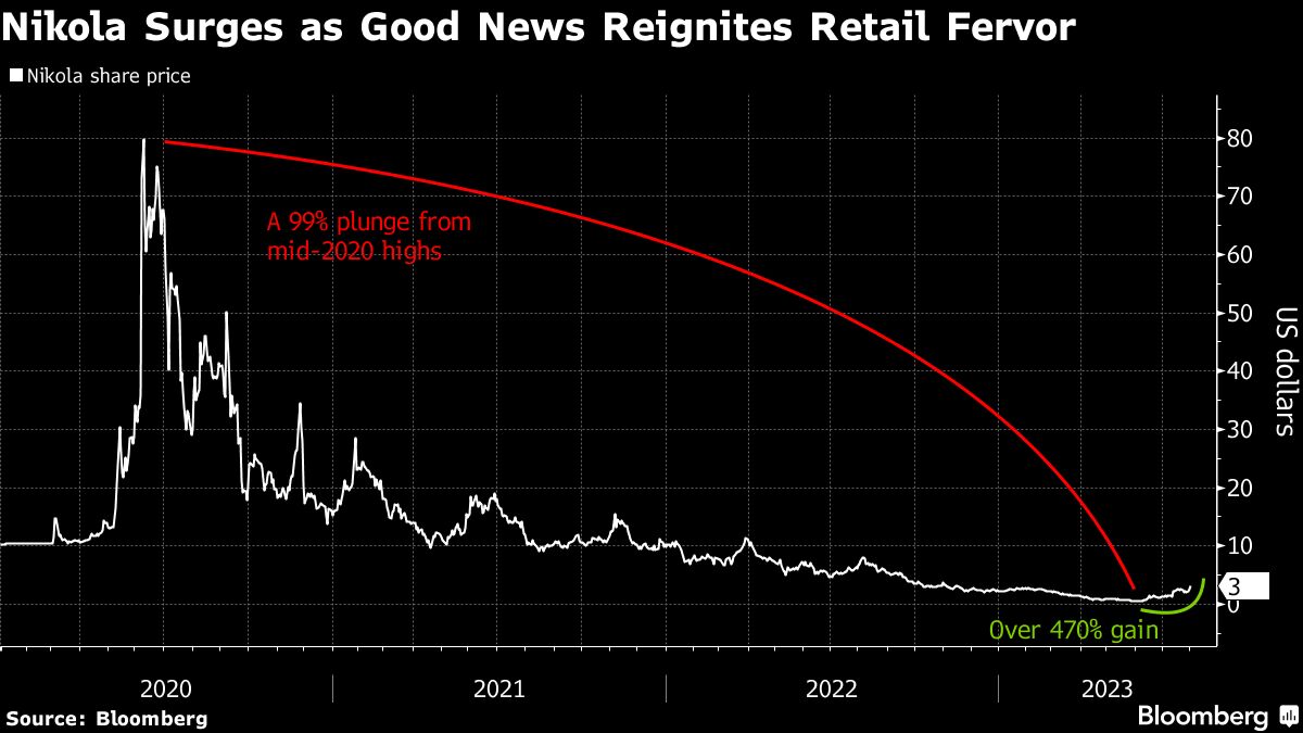 Meme-Darling Nikola soars as retail investors pile in