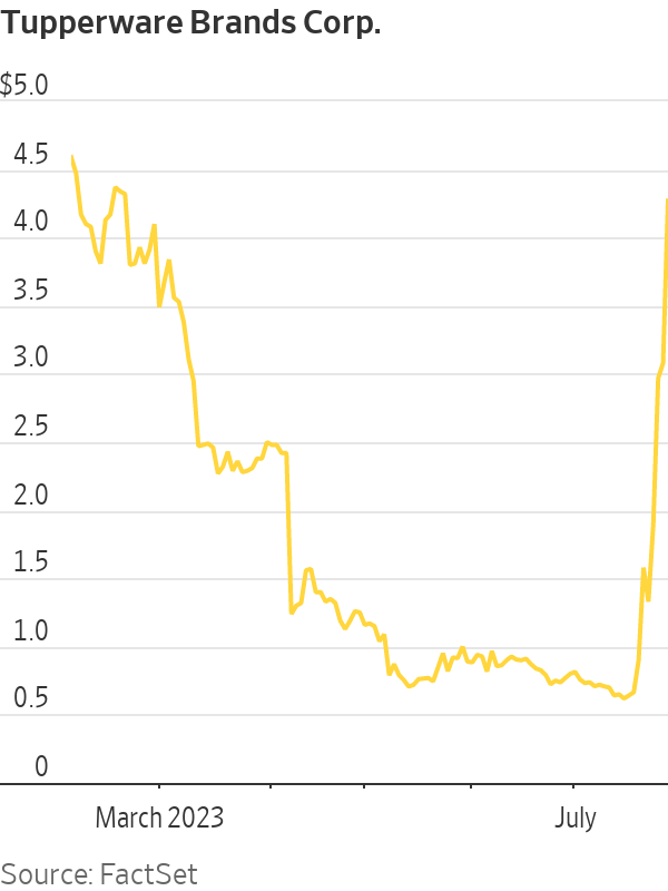 Tupperware Stock Skyrockets up 24% before the opening bell